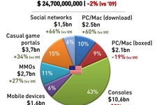 家庭用ゲーム機市場は-29%の大幅減・・・業界の趨勢の分かる調査結果 画像