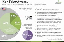 北米でゲームにお金を支払う層は50パーセント以下――調査会社の流通レポートが公開 画像
