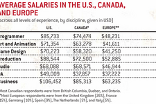 2011年の海外ゲーム開発者平均給与が発表 ― 海外ゲーム雑誌調べ 画像
