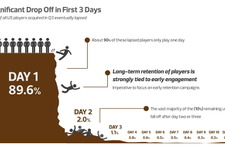 ソーシャルゲーム、ゲーム開始翌日には実に90%のユーザーが離脱  画像