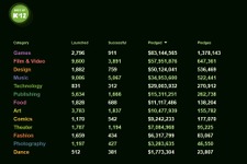 2012年度のゲーム分野におけるKickstarter累計出資金額は8300万ドル以上に 画像