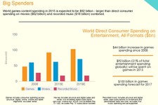 【E3 2015】ゲーム産業は「映画+音楽」よりも大きくなった―調査会社IHS Technology 画像