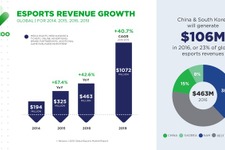 2016年の「e-Sports市場」は4億6300万ドル規模に成長か、海外調査会社が報告 画像