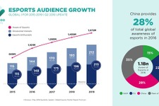 年末までに「e-Sports認知度」は著しく上昇、観戦者は約3億人増…海外調査報告 画像