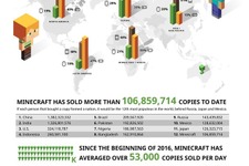 『マインクラフト』累計セールスが1億本突破！興味深いデータも 画像