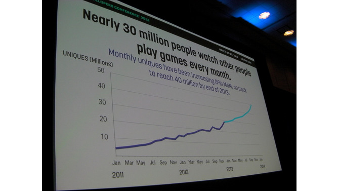 約3000万人が他人のゲームを視聴している
