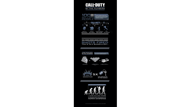 総プレイヤー1億人、総発射弾数は3京2,300兆発―『Call of Duty』の膨大な数値を伝える1枚のイメージ