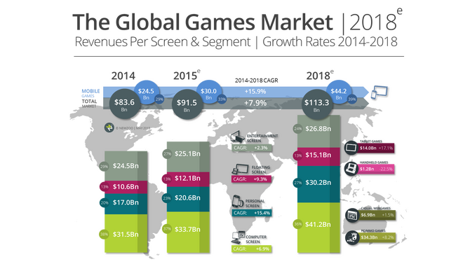 2015年から2018年にかけての世界のゲーム市場の伸び