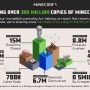 『マインクラフト（Minecraft）』の累計売り上げが3億本を突破！史上最も売れたインディーゲーム、不動の地位を築く