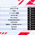 本田翼、山田涼介も参加した第9回「CRカップ」順位結果まとめ！インフルエンサーの祭典で頂点に輝いたのは…？