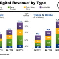 デジタル分野の項目別の売上と成長