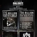 シリーズ累計1億7500万本！『Call of Duty』フランチャイズの天文学的な統計データが明らかに