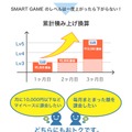 課金還元サービス「SMART GAME（スマートゲーム）」を使ってみた―レベルアップで最大20％もオトクに！？