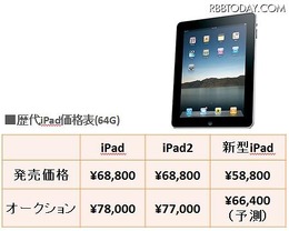 歴代iPad価格表（64G版）