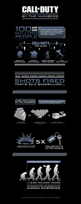 総プレイヤー1億人、総発射弾数は3京2,300兆発―『Call of Duty』の膨大な数値を伝える1枚のイメージ