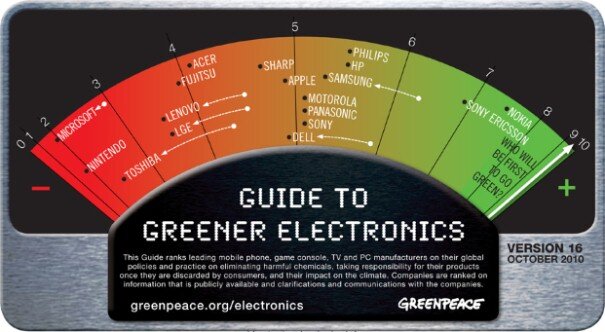 グリーンピースの評価、再び厳しく・・・－環境ランキングの最新版が公開