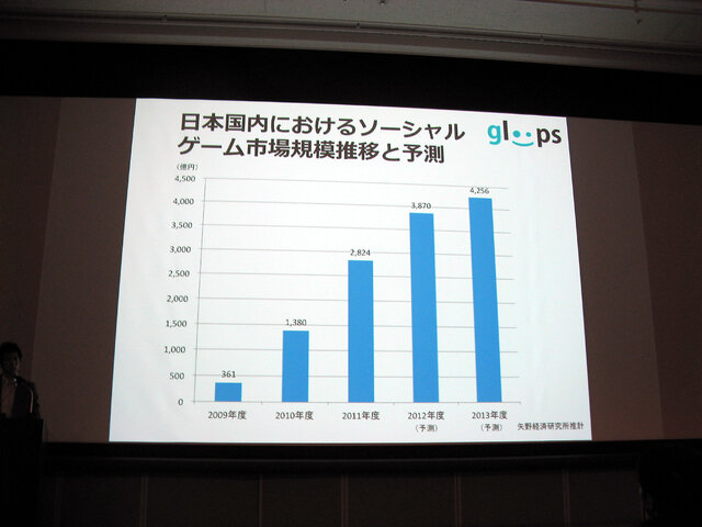 【OGC2013】gloops枝廣氏が語る新たな切り口のマーケティング ― インストール数ではなく、アクティブ数を注視