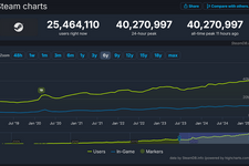 Steam同時接続ユーザー数がついに4,000万人を突破！『モンハンワイルズ』が大貢献か 画像