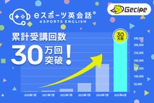 ゲームで英語力アップ、ゲシピが運営する学習サービス『eスポーツ英会話』が30万回受講達成の急成長…学童や専門学校にも拡大　