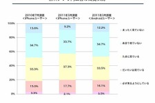 iPhoneユーザーは学生が増加、Androidユーザーのほうが無料アプリを活用 画像