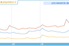 Googleの検索ランキングから見たゲーム機の人気推移 画像