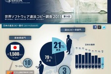 BSA「違法コピー番付」日本は損害額10位 ― PC利用者39％経験あり 画像