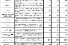 オタク市場、恋愛ゲームとオンラインゲームが3割成長・・・矢野経済研調べ 画像