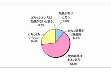 ゲーミフィケーション、7割以上の教員が「教育効果あり」と回答 画像