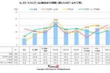 スマートフォンゲームに飽きるまでの期間の1位は「1ヶ月」 ― スマートフォンゲームユーザー動向調査 画像