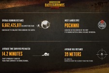 モバイル版『PUBG』中国を除くアクティブユーザーが1,000万人を突破！第1シーズンの各種データも公開　 画像