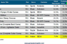 Wiiユーザーはゲームサイトをあまり重視していない−米調査結果 画像