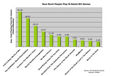 WiiでM指定ゲームはどれくらい遊ばれている？−米調査結果 画像