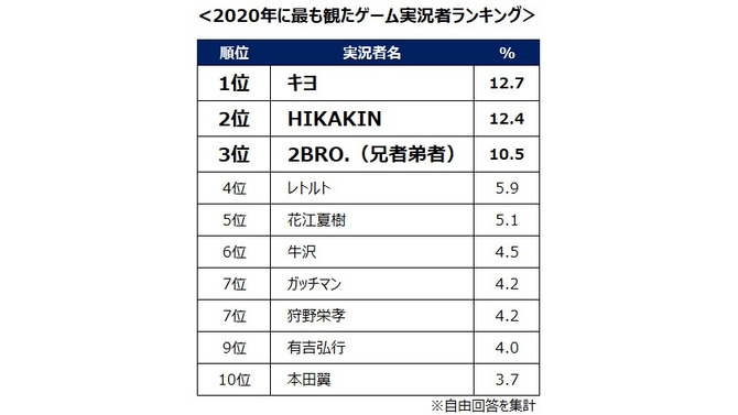 ゲーム実況者・キヨさんのYouTubeチャンネル登録者数が300万人超え！ Twitterでは「#キヨ300万人」がトレンド入りに