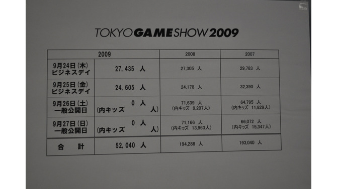 【TGS2009】ビジネスデー2日間の来場者数は僅かに前年を上回る