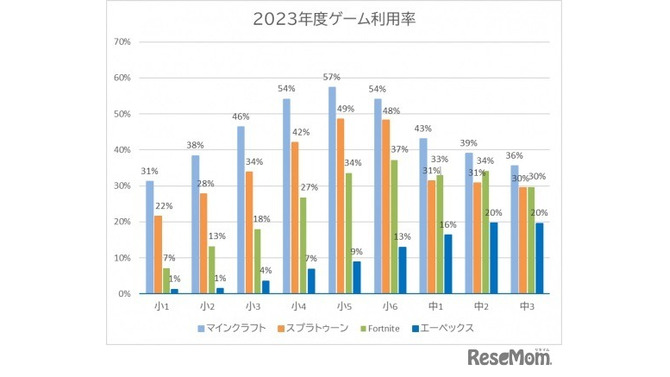 2023年度ゲーム利用率