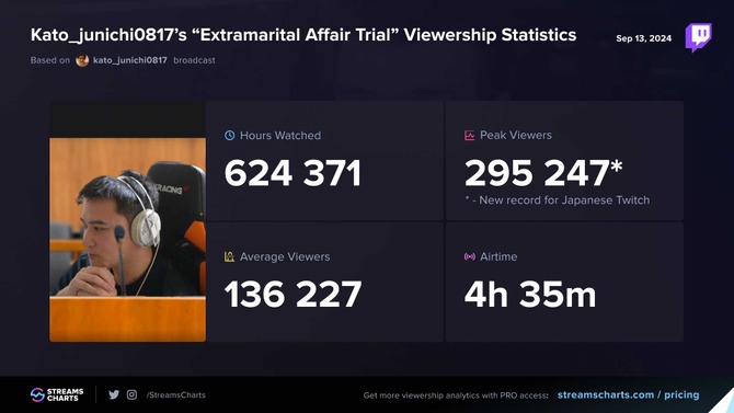 日本のTwitchにおける最高同接数を「加藤純一（うんこちゃん）」が更新―“不倫裁判”配信で29.5万人を記録、RTA in Japanを超えLCKに迫る勢い