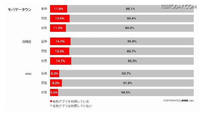 各SNSにおけるユーザー課金率（全体・男女別） 各SNSにおけるユーザー課金率（全体・男女別）