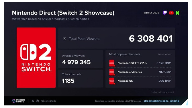 スイッチ2の「ニンダイ」任天堂関連チャンネルで最大視聴者を更新―24年6月樹立の国内記録も上回る可能性