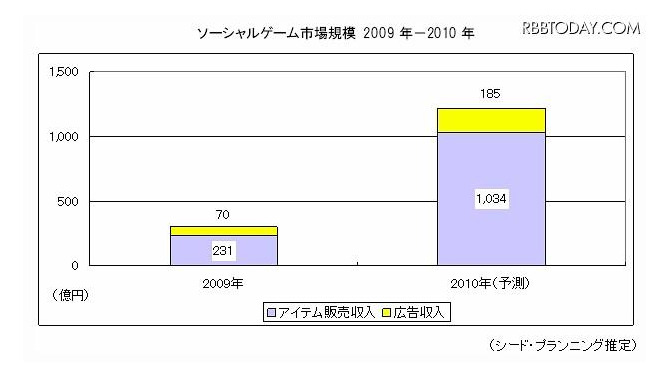 ソーシャルゲーム市場規模　2009年～2010年 ソーシャルゲーム市場規模　2009年～2010年