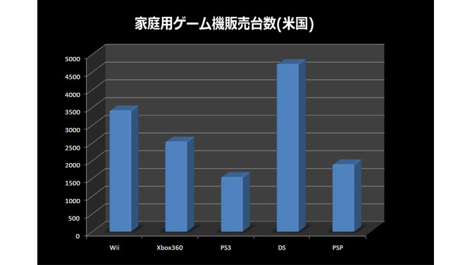 PS3がXbox360の販売台数を抜く・・・12ヶ月以内にWiiは後継機?―調査会社 