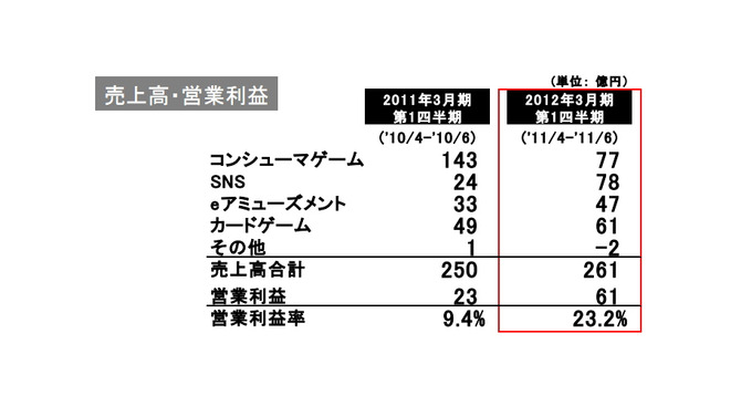 項目別の売上高