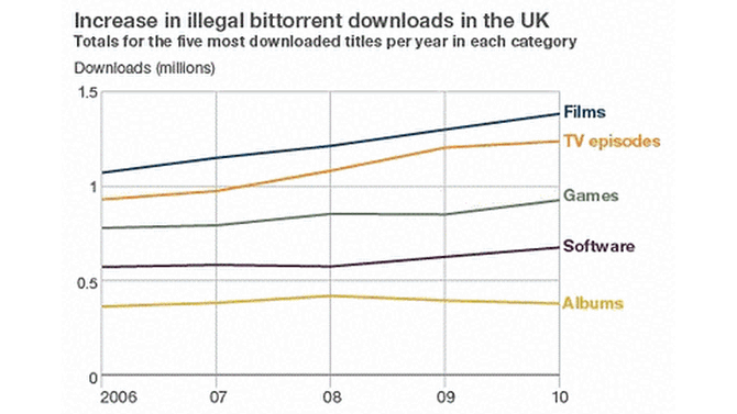 英国で違法コピー回数が2006年から20パーセント上昇、海賊行為が徐々に蔓延中