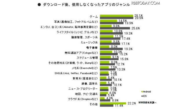 ダウンロードして使わなくなったアプリのジャンルは何ですか？（iOS N=316 Android N=427）