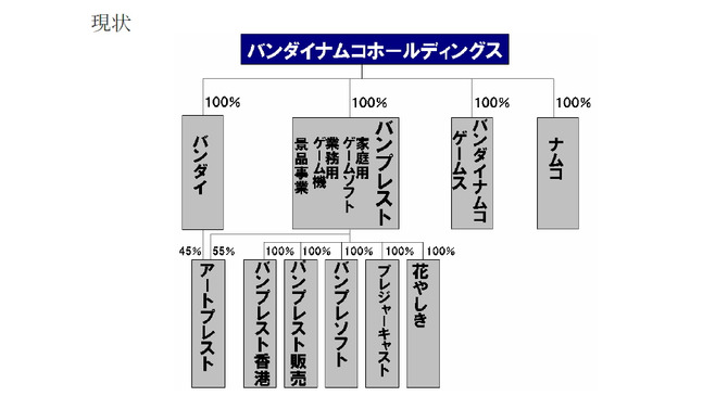 バンプレストの再編方式が決定―ゲームはBNGへ、バンプレストは景品事業に注力