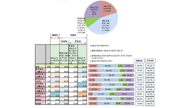 あなたはSNS上で、彼氏・彼女とどのような関係でいたいと思いますか？