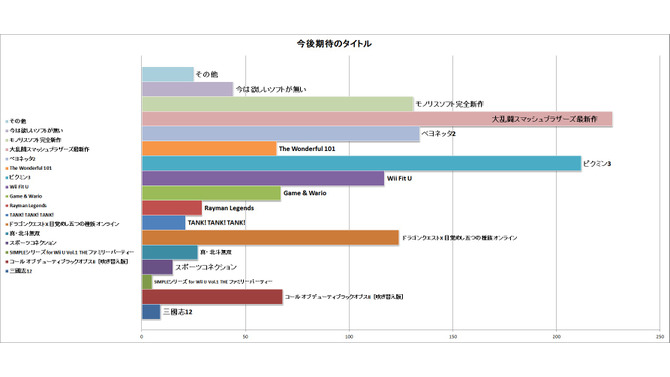 【Wii Uアンケート 期待のタイトル篇】ロンチ以降に発売される作品では、あのシリーズの最新作が1番人気に