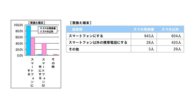 買い替え端末について