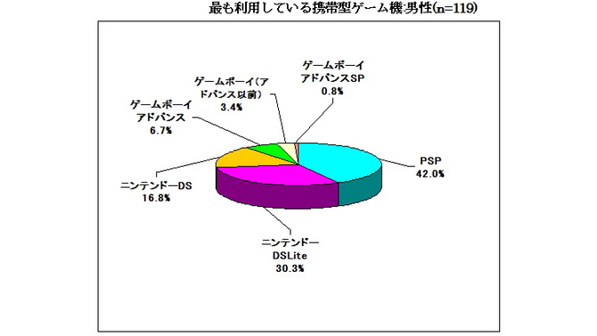 最も利用している携帯ゲーム機は男女ともにDS―ネットエイジア調べ