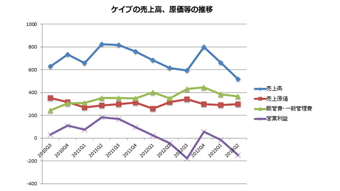 業績推移(公表資料から筆者作成)