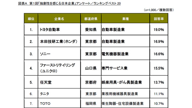 第1回「独創性を感じる日本企業」アンケートスクリーンショット